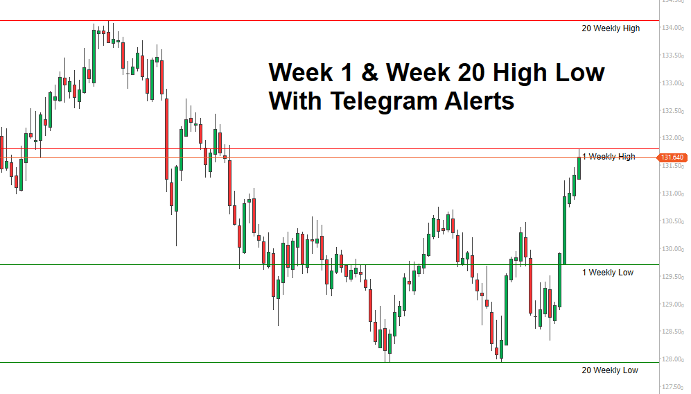 cTrader Weekly High Low Indiactor